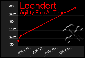 Total Graph of Leendert