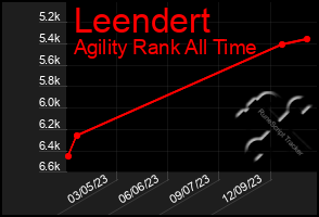 Total Graph of Leendert