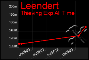 Total Graph of Leendert