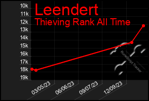 Total Graph of Leendert