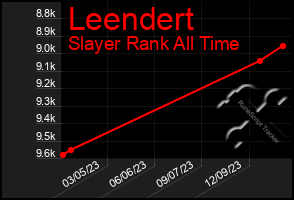 Total Graph of Leendert