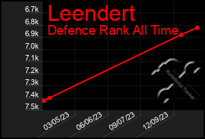 Total Graph of Leendert