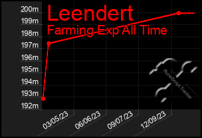 Total Graph of Leendert