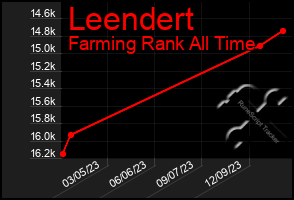 Total Graph of Leendert