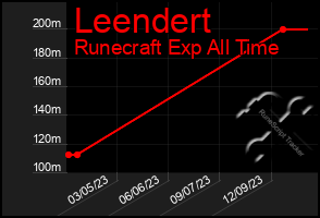 Total Graph of Leendert