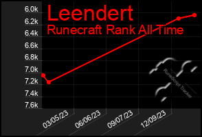 Total Graph of Leendert