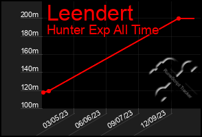 Total Graph of Leendert