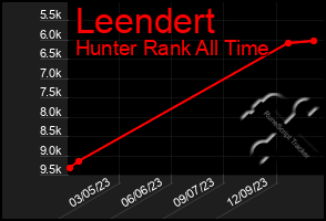 Total Graph of Leendert