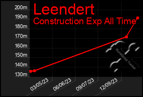 Total Graph of Leendert