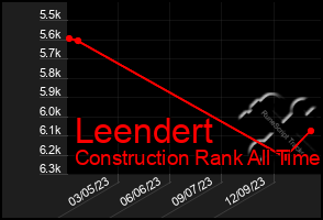 Total Graph of Leendert