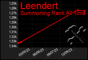 Total Graph of Leendert