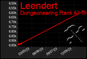 Total Graph of Leendert