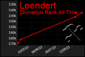 Total Graph of Leendert