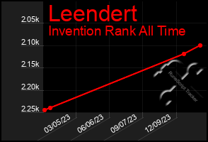 Total Graph of Leendert