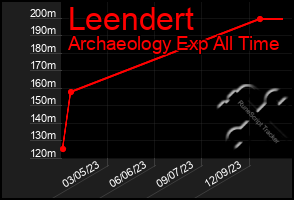 Total Graph of Leendert