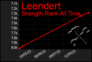 Total Graph of Leendert