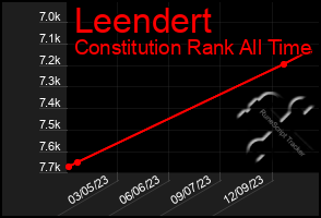 Total Graph of Leendert