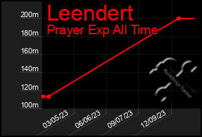 Total Graph of Leendert