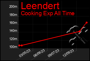 Total Graph of Leendert