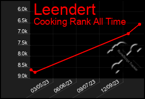 Total Graph of Leendert