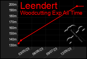 Total Graph of Leendert