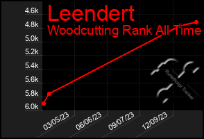 Total Graph of Leendert