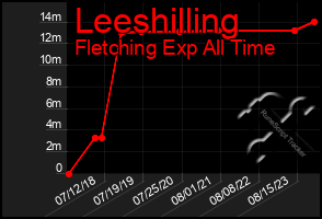 Total Graph of Leeshilling