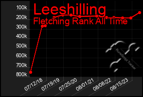 Total Graph of Leeshilling