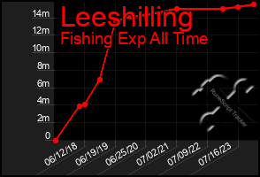 Total Graph of Leeshilling