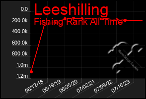 Total Graph of Leeshilling