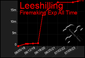 Total Graph of Leeshilling