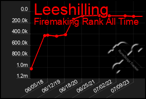 Total Graph of Leeshilling