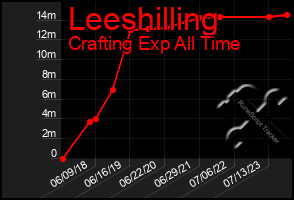 Total Graph of Leeshilling