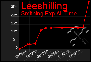 Total Graph of Leeshilling