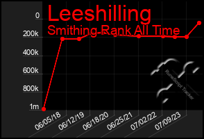 Total Graph of Leeshilling