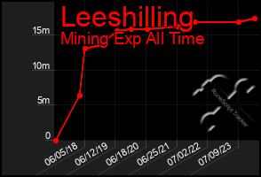 Total Graph of Leeshilling