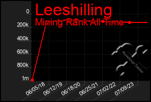 Total Graph of Leeshilling