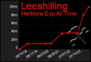 Total Graph of Leeshilling