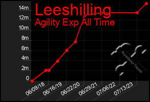 Total Graph of Leeshilling