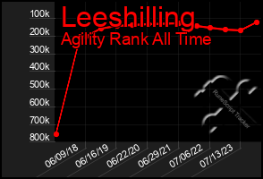 Total Graph of Leeshilling