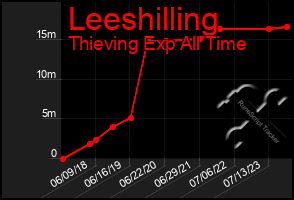 Total Graph of Leeshilling