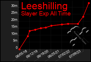 Total Graph of Leeshilling