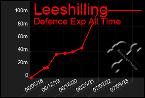 Total Graph of Leeshilling