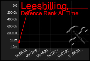 Total Graph of Leeshilling