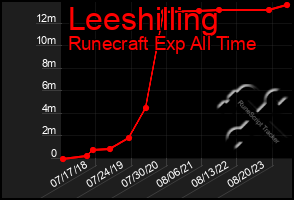 Total Graph of Leeshilling