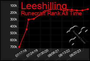 Total Graph of Leeshilling