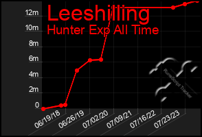 Total Graph of Leeshilling