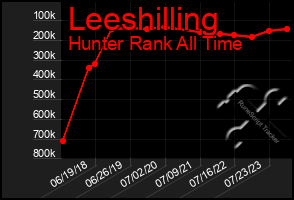 Total Graph of Leeshilling