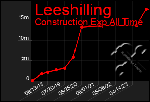 Total Graph of Leeshilling