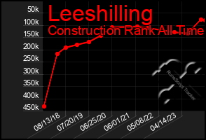 Total Graph of Leeshilling